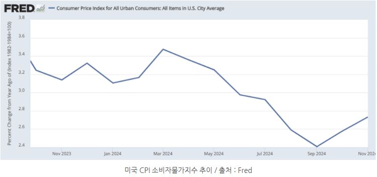 '미국 cpi' 소비자물가지수 추이를 보여주는 그래프 자료.